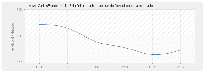 Le Fel : Interpolation cubique de l'évolution de la population